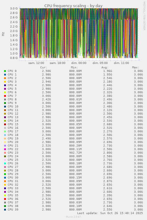 CPU frequency scaling