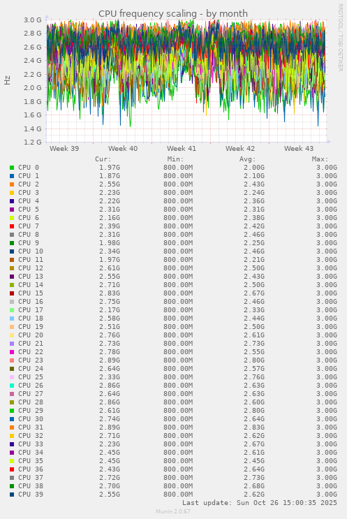 CPU frequency scaling
