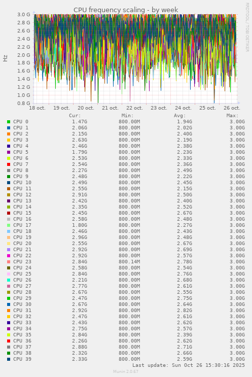 CPU frequency scaling