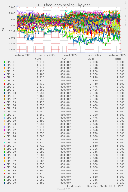 CPU frequency scaling