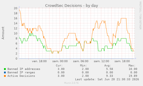 CrowdSec Decisions