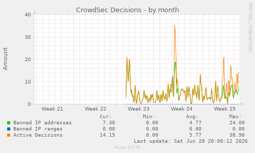 CrowdSec Decisions
