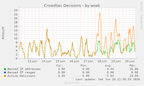 CrowdSec Decisions