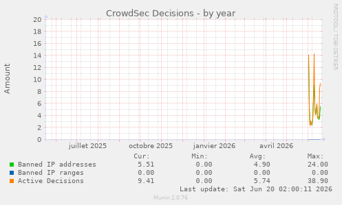CrowdSec Decisions