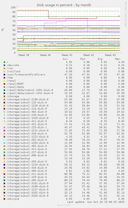 Disk usage in percent