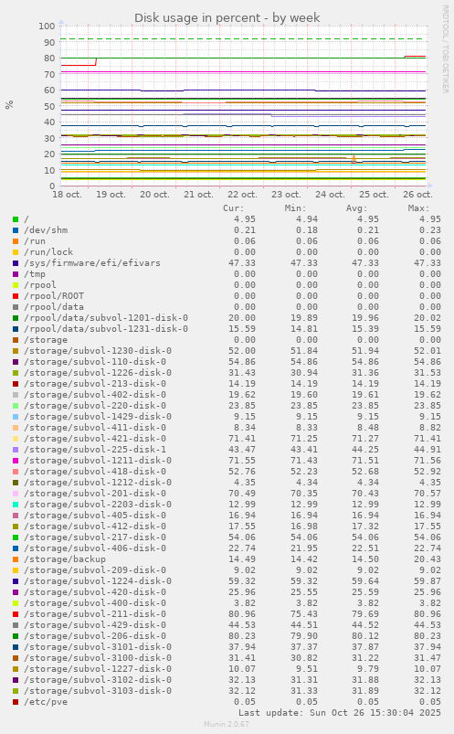 Disk usage in percent