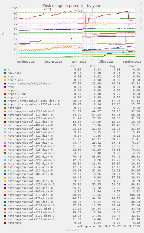 Disk usage in percent