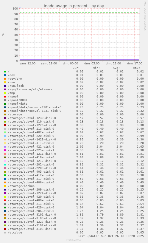 Inode usage in percent