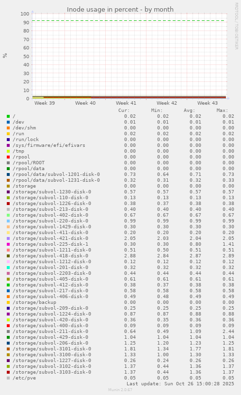 Inode usage in percent
