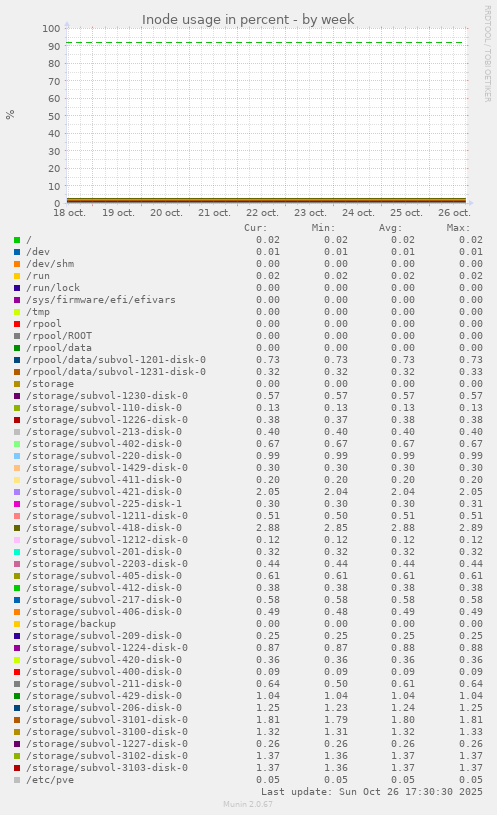 Inode usage in percent