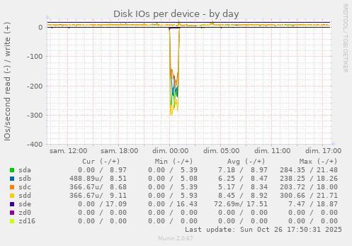 Disk IOs per device