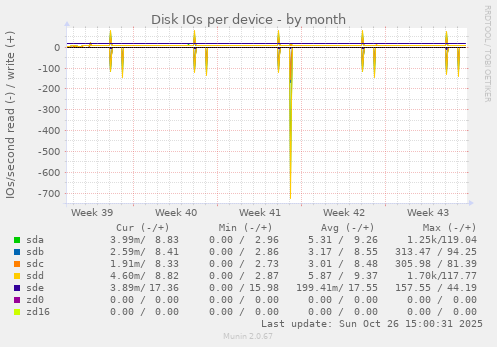 Disk IOs per device