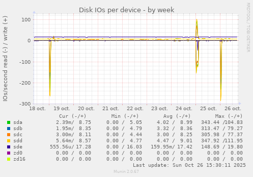 Disk IOs per device