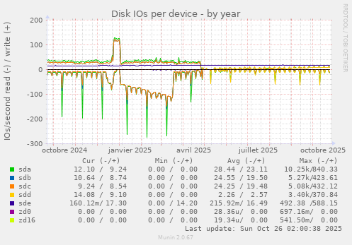 Disk IOs per device