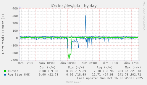 IOs for /dev/sda