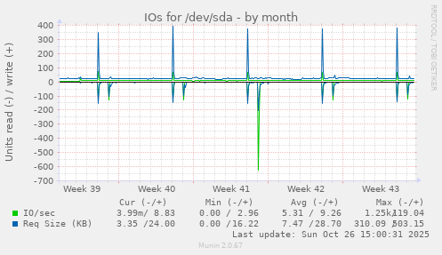 IOs for /dev/sda