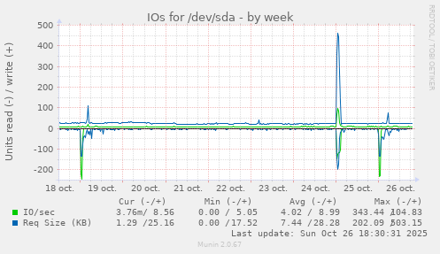 IOs for /dev/sda