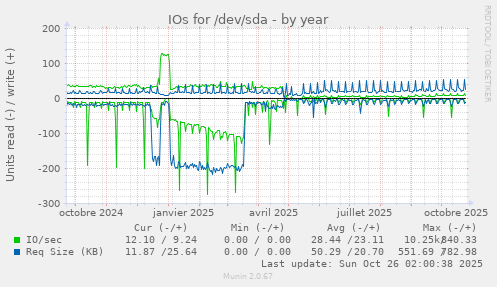 IOs for /dev/sda