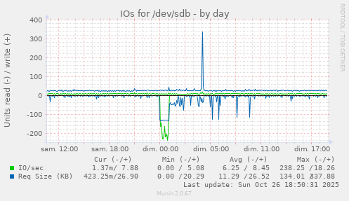 IOs for /dev/sdb