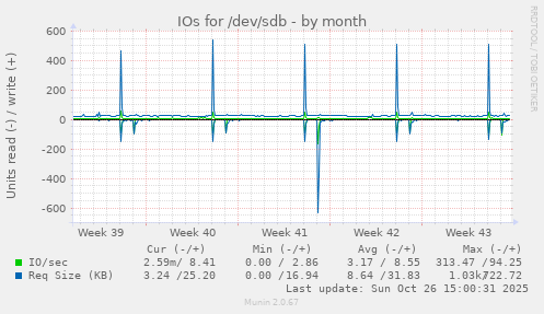 IOs for /dev/sdb