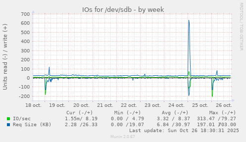 IOs for /dev/sdb