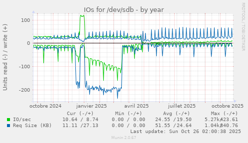IOs for /dev/sdb