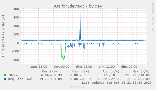 IOs for /dev/sdc