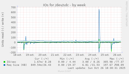IOs for /dev/sdc