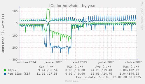 IOs for /dev/sdc