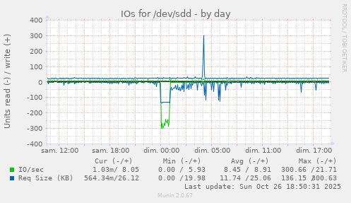 IOs for /dev/sdd