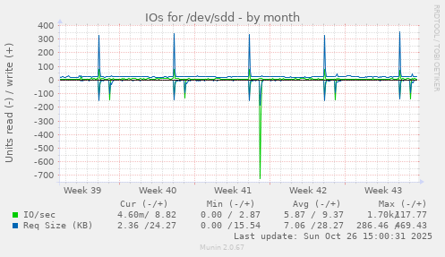IOs for /dev/sdd