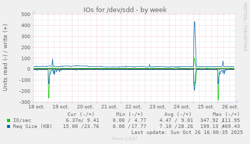 IOs for /dev/sdd
