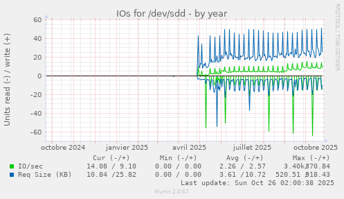 IOs for /dev/sdd