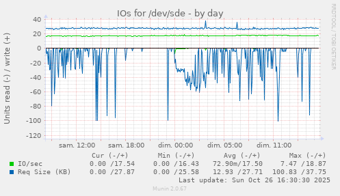 IOs for /dev/sde