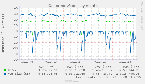 IOs for /dev/sde