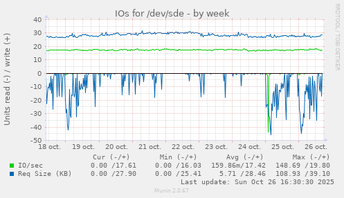IOs for /dev/sde