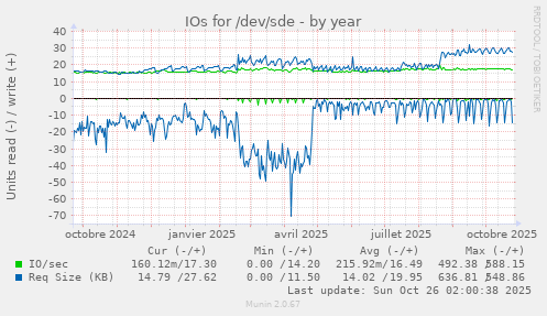 IOs for /dev/sde