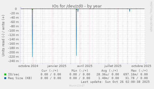 IOs for /dev/zd0