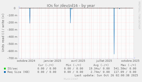 IOs for /dev/zd16