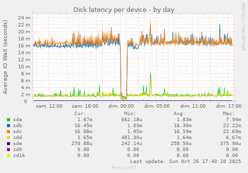 Disk latency per device