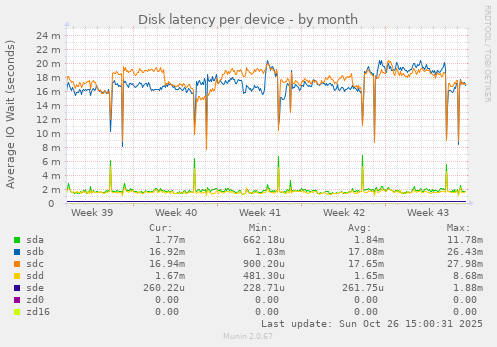 Disk latency per device