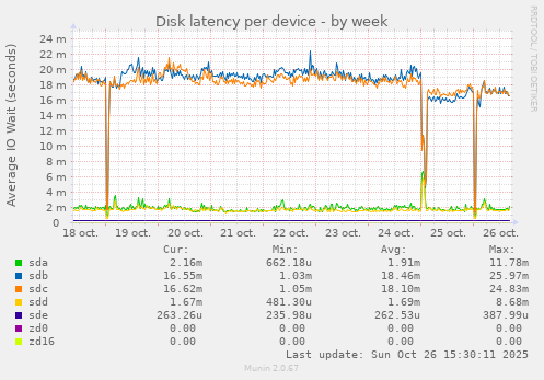 Disk latency per device