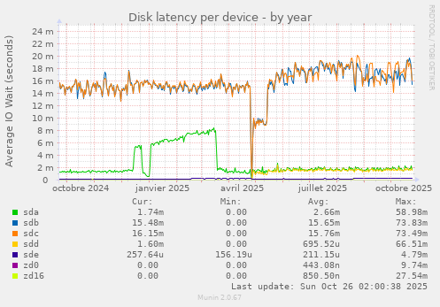 Disk latency per device
