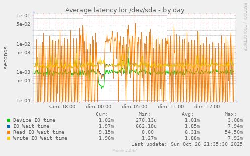 Average latency for /dev/sda
