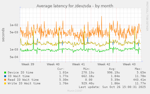 Average latency for /dev/sda