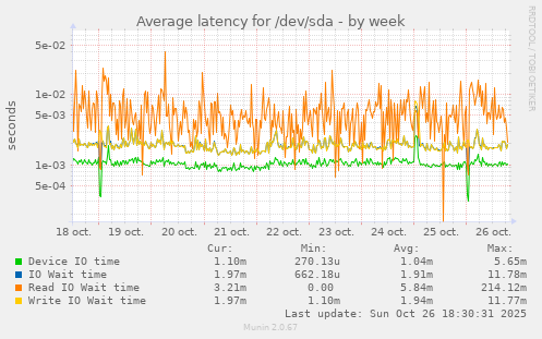 Average latency for /dev/sda