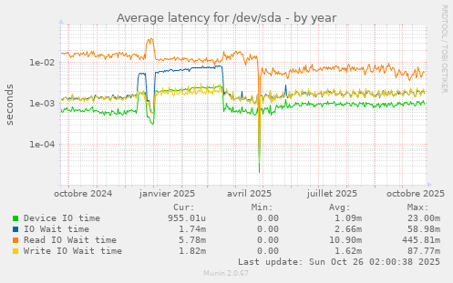Average latency for /dev/sda