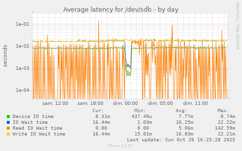 Average latency for /dev/sdb