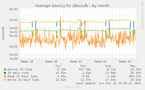 Average latency for /dev/sdb