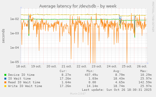 Average latency for /dev/sdb
